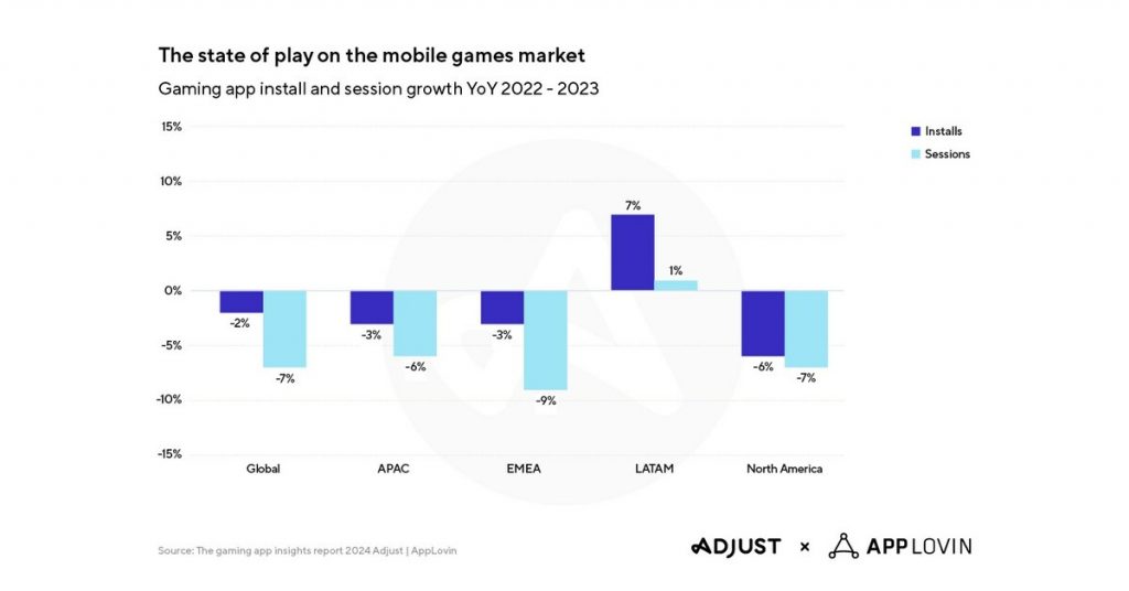 Adjust e AppLovin revelam uma estrutura vencedora para estúdios de jogos móveis e profissionais de marketing aproveitarem o impulso de crescimento de aplicativos
