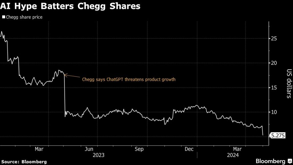 Chegu cai quando Wall Street reconhece a ameaça da IA às empresas de ajuda doméstica