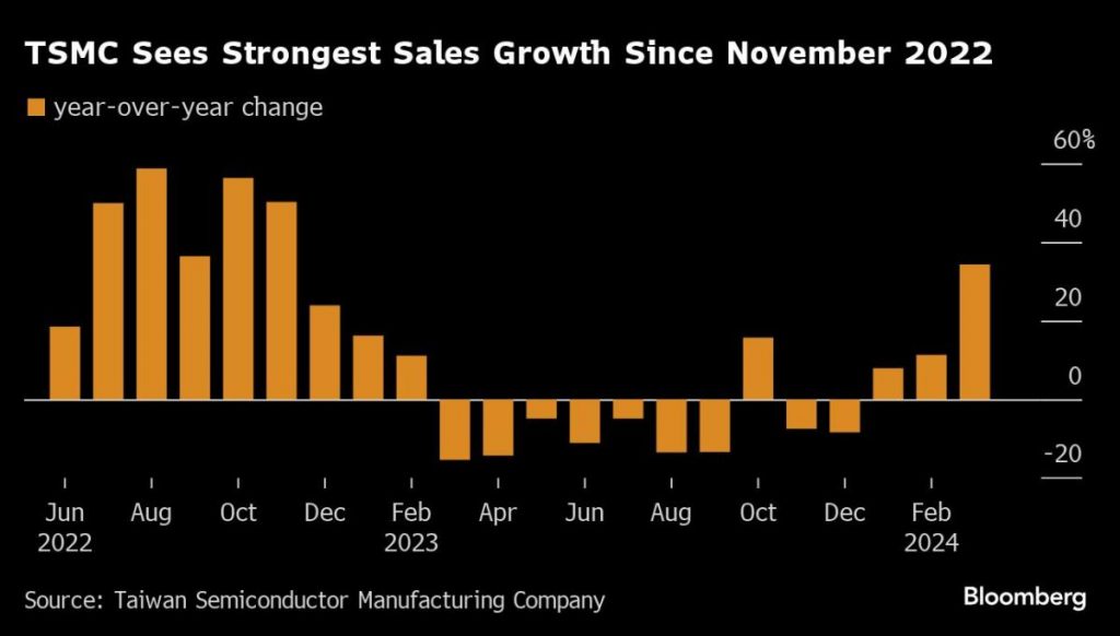 A perspectiva da TSMC supera as expectativas, já que a demanda por IA ajuda a impulsionar os negócios