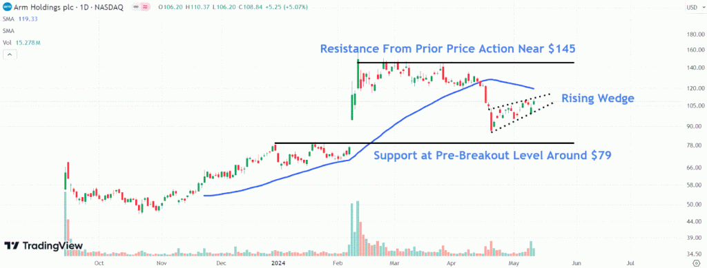 Concentre-se nas ações da Arm após relatos de que planeja lançar um chip de IA