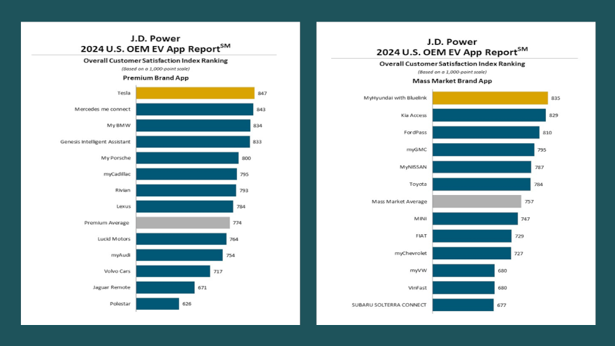 Estudo da JD Power fortalece os laços dos proprietários de EV com aplicativos OEM