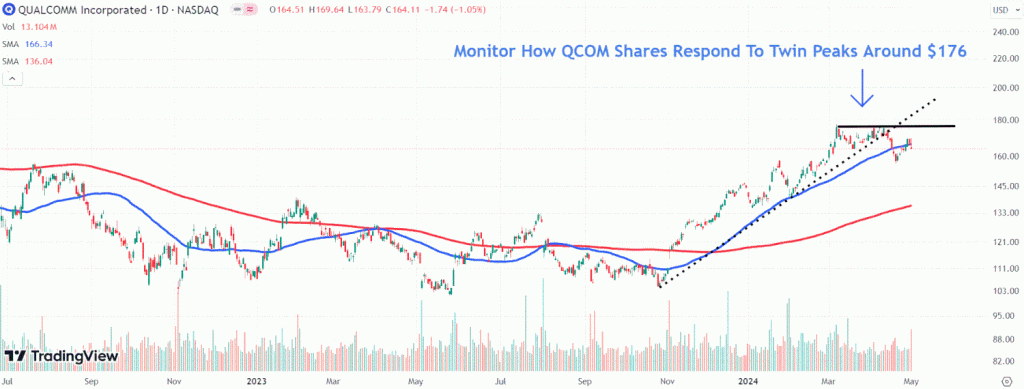 As ações da Qualcomm disparam com perspectivas melhores do que o esperado para smartphones equipados com IA