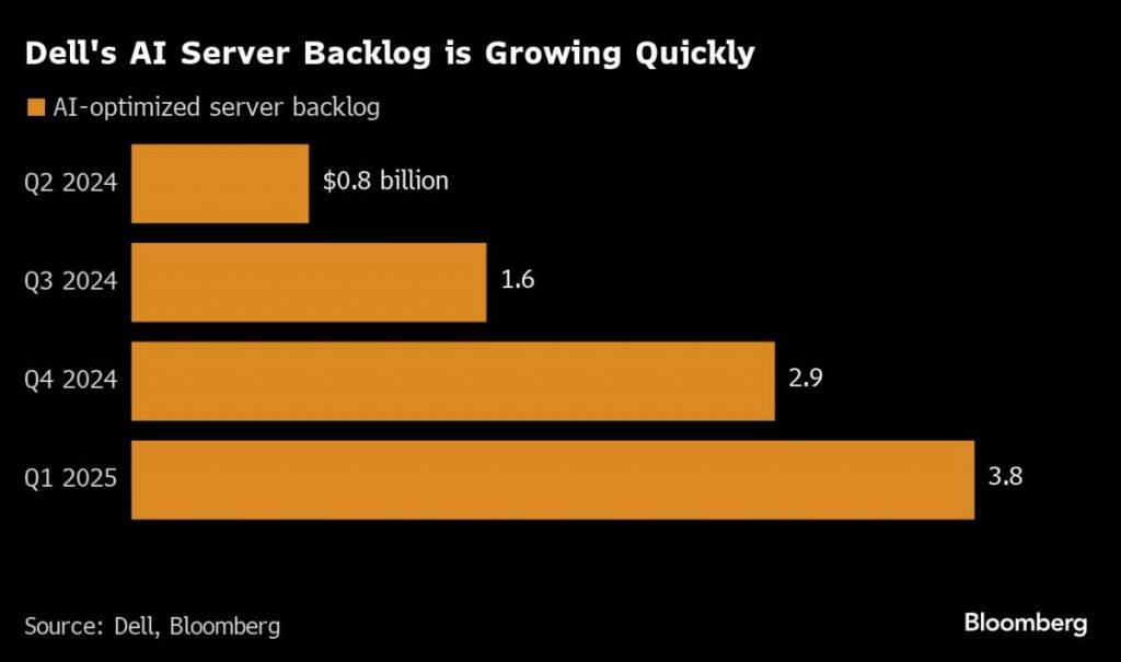 As vendas de servidores de IA decepcionam, levando ao maior declínio da Dell desde 2018