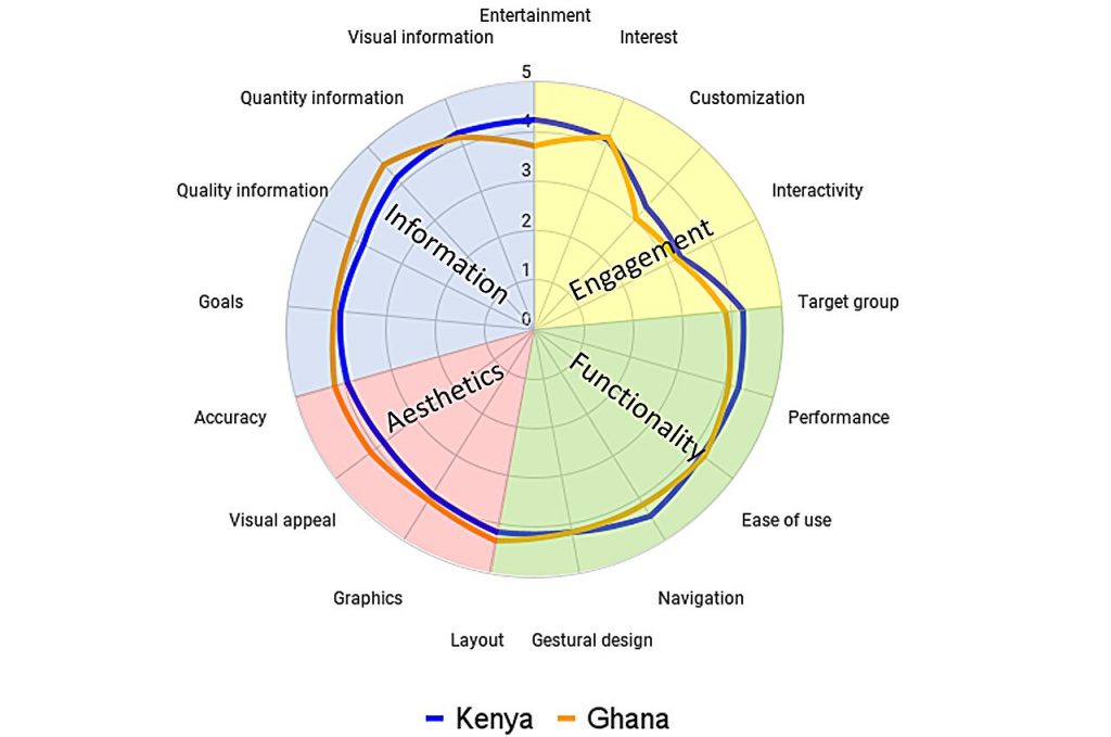 Avaliação de um aplicativo móvel como ferramenta de treinamento para detecção de doenças de pele.