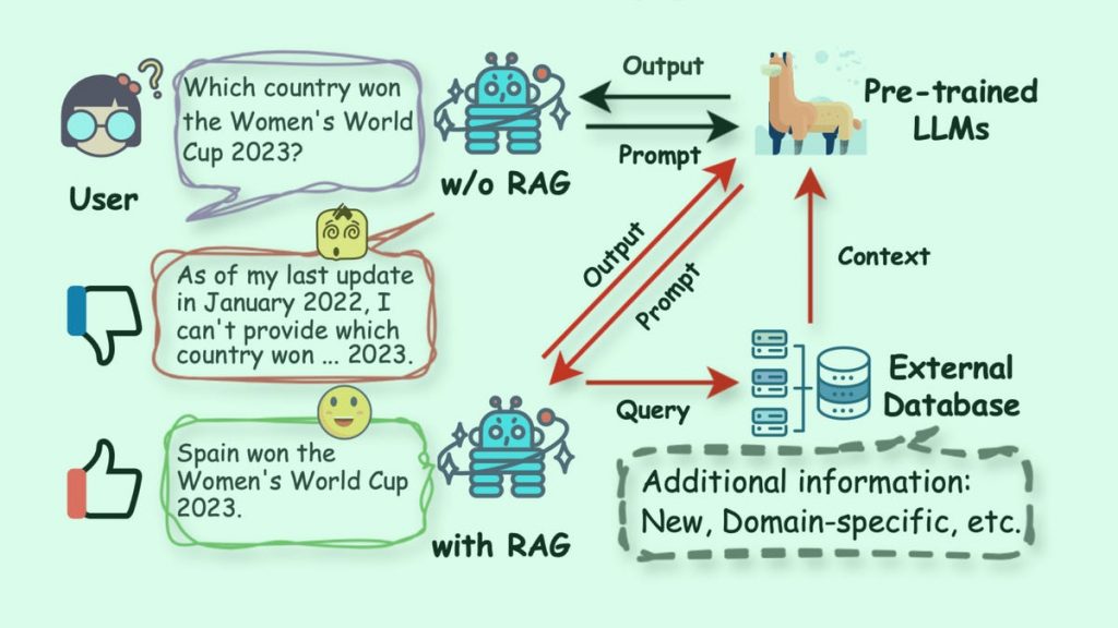 Abrindo espaço para RAG: como o equilíbrio de poder na geração AI está mudando