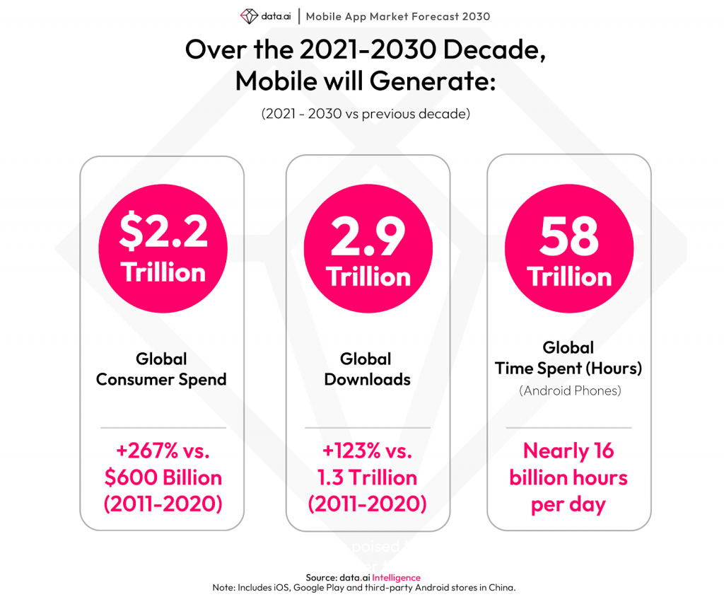 O consumo global de aplicativos móveis ultrapassa 58 trilhões de horas e a receita atinge US$ 2 trilhões