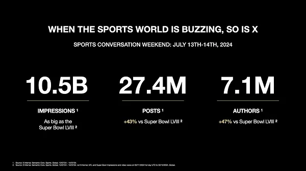 X destaca a crescente discussão sobre esportes no aplicativo antes das Olimpíadas