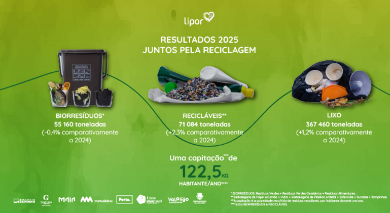 Lipor apresenta resultados de reciclagem em 2025